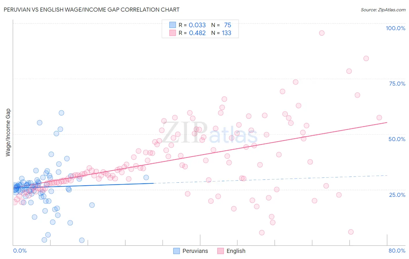 Peruvian vs English Wage/Income Gap