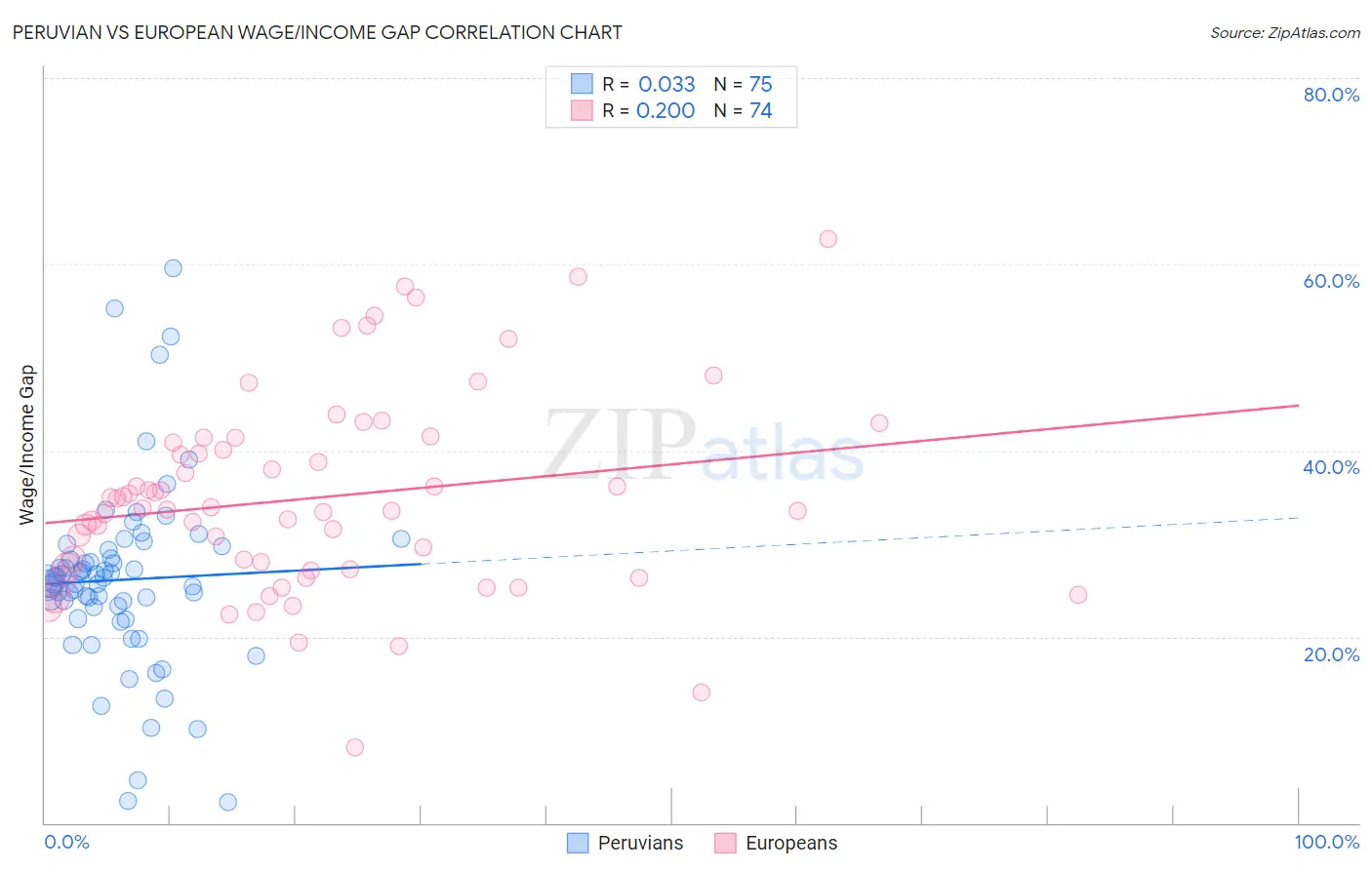 Peruvian vs European Wage/Income Gap