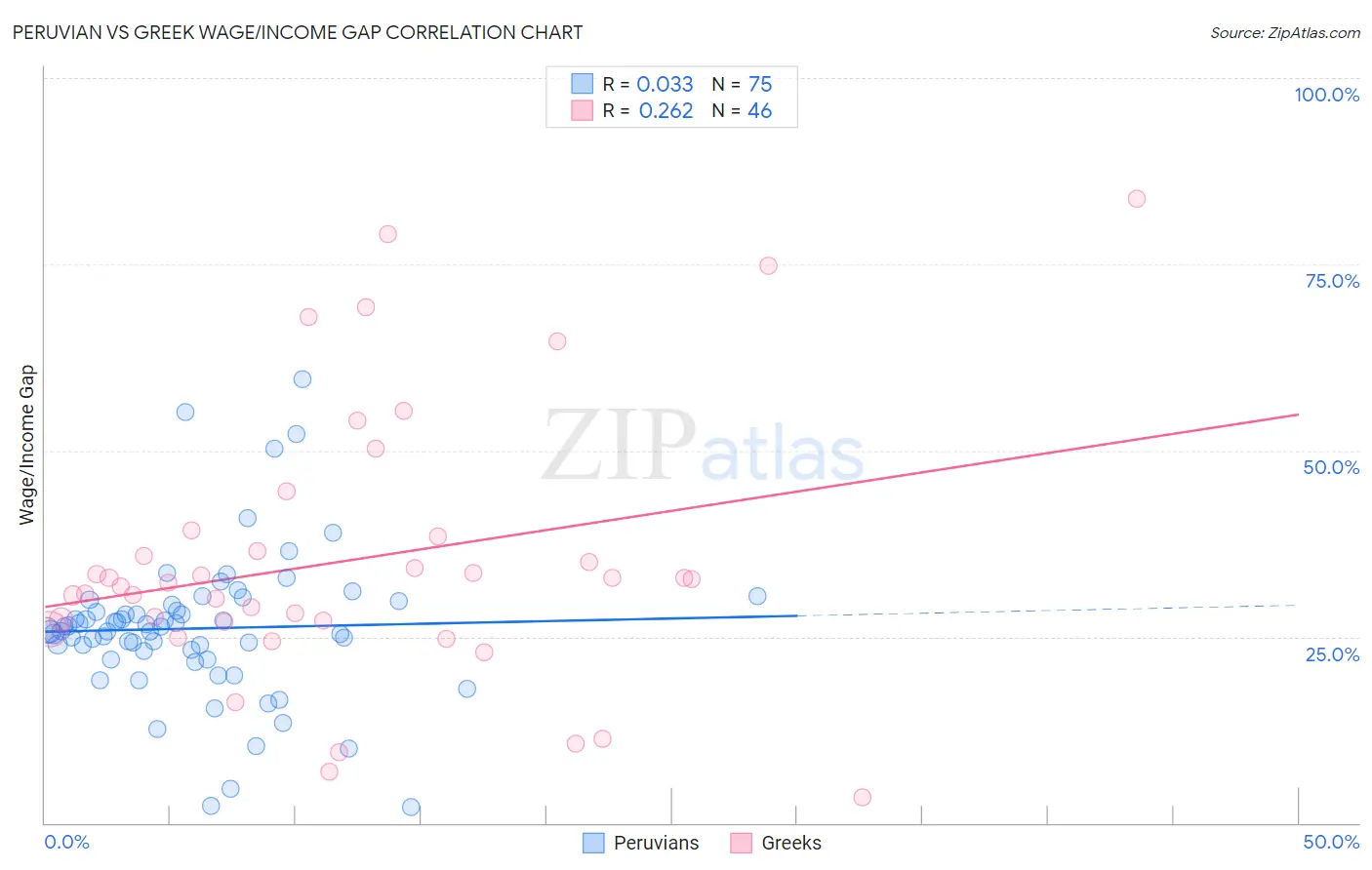 Peruvian vs Greek Wage/Income Gap