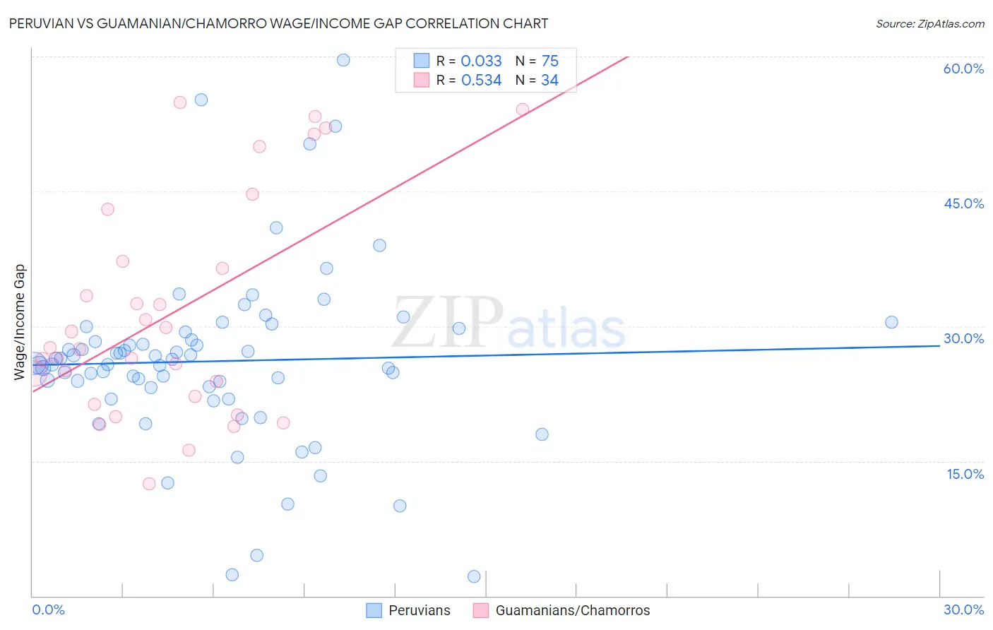 Peruvian vs Guamanian/Chamorro Wage/Income Gap