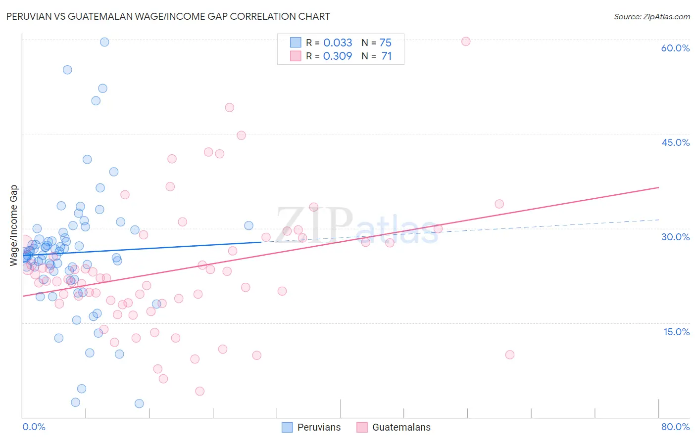 Peruvian vs Guatemalan Wage/Income Gap
