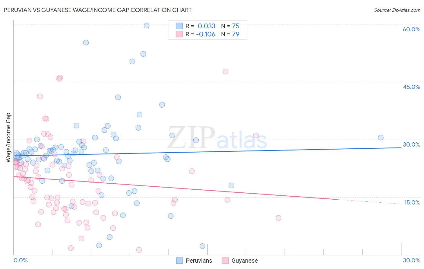 Peruvian vs Guyanese Wage/Income Gap
