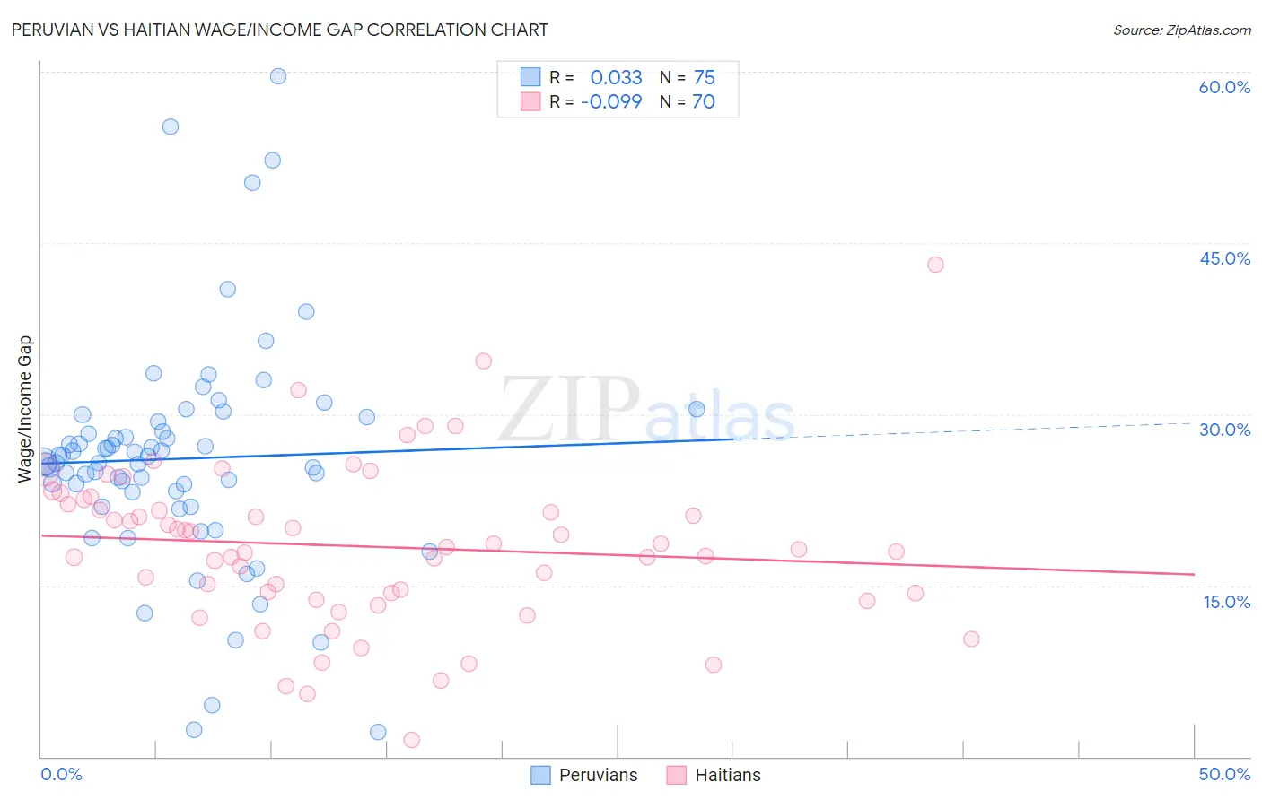 Peruvian vs Haitian Wage/Income Gap