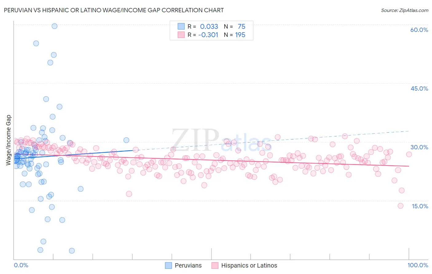 Peruvian vs Hispanic or Latino Wage/Income Gap