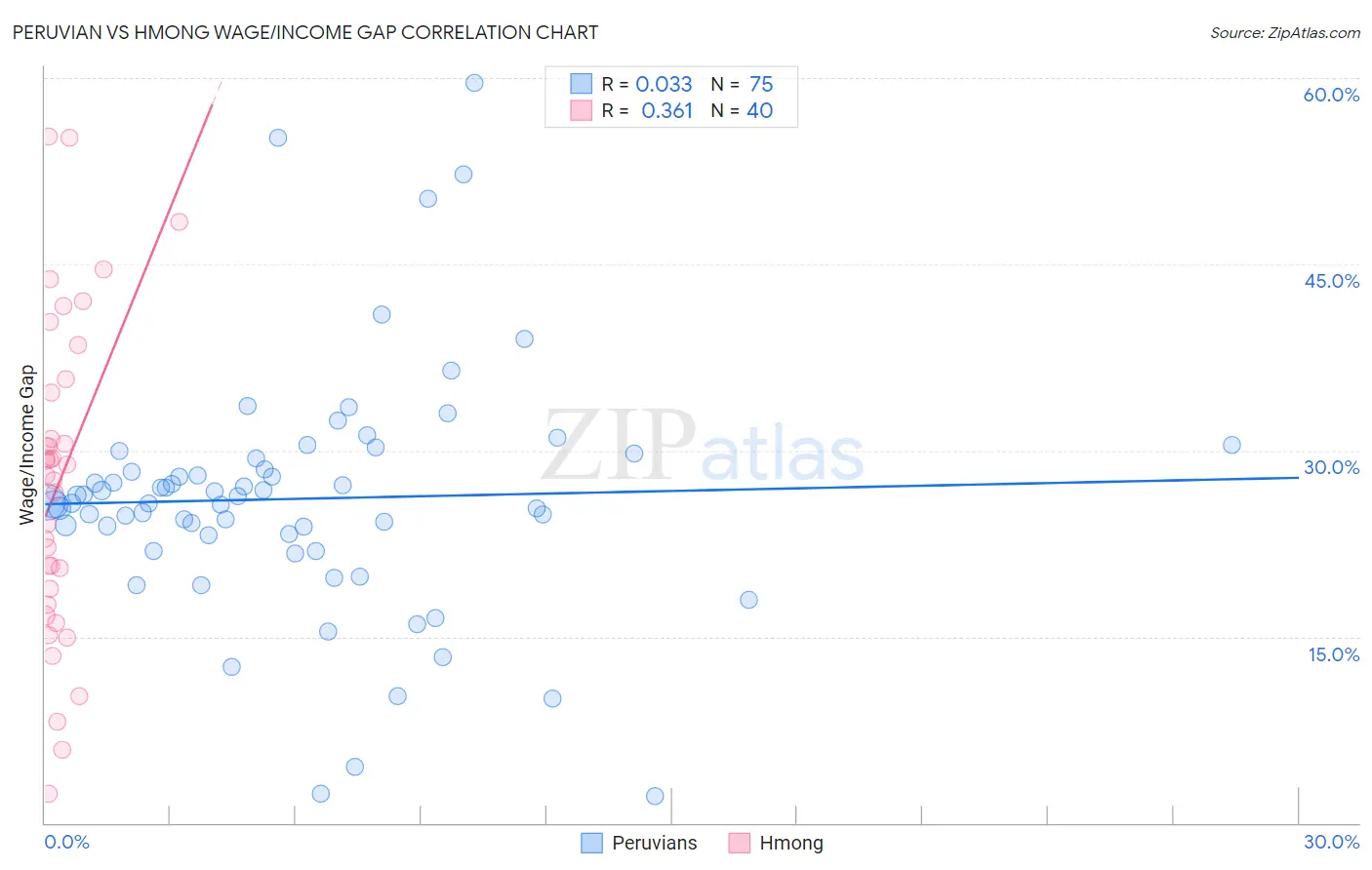 Peruvian vs Hmong Wage/Income Gap