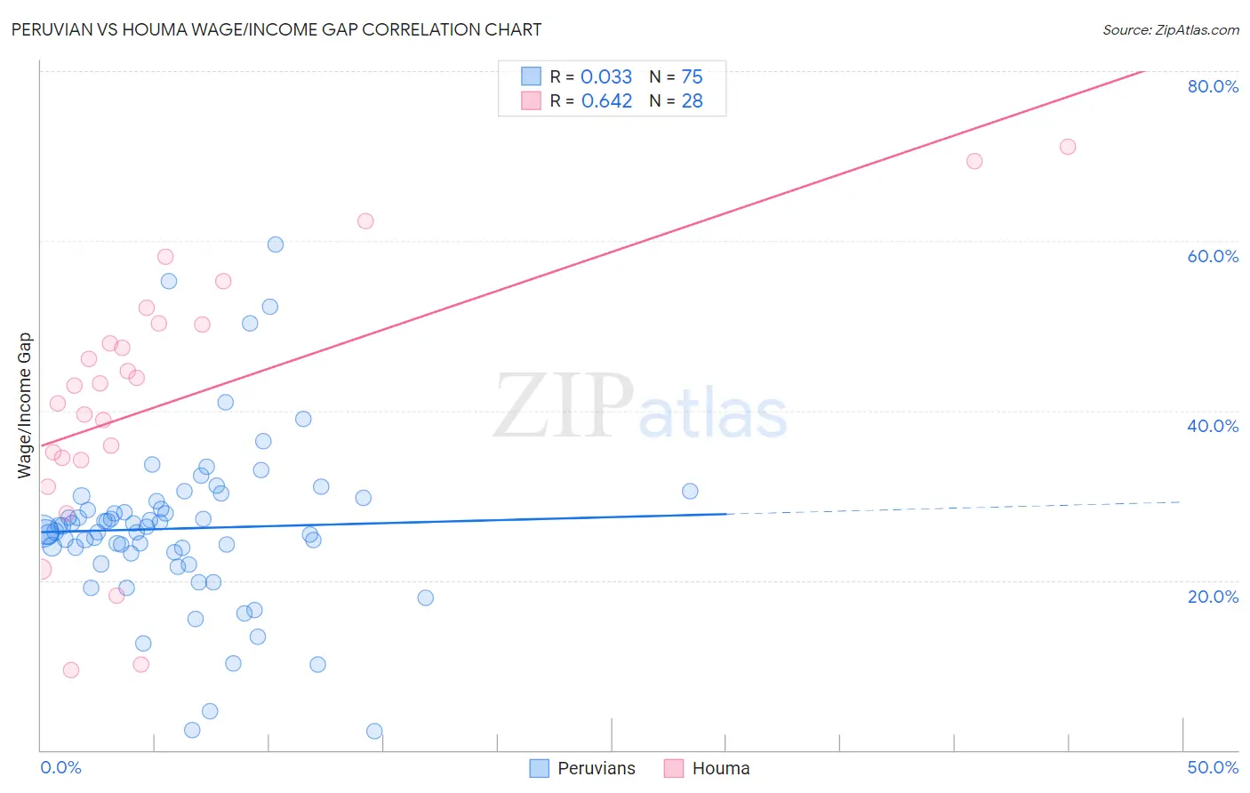 Peruvian vs Houma Wage/Income Gap