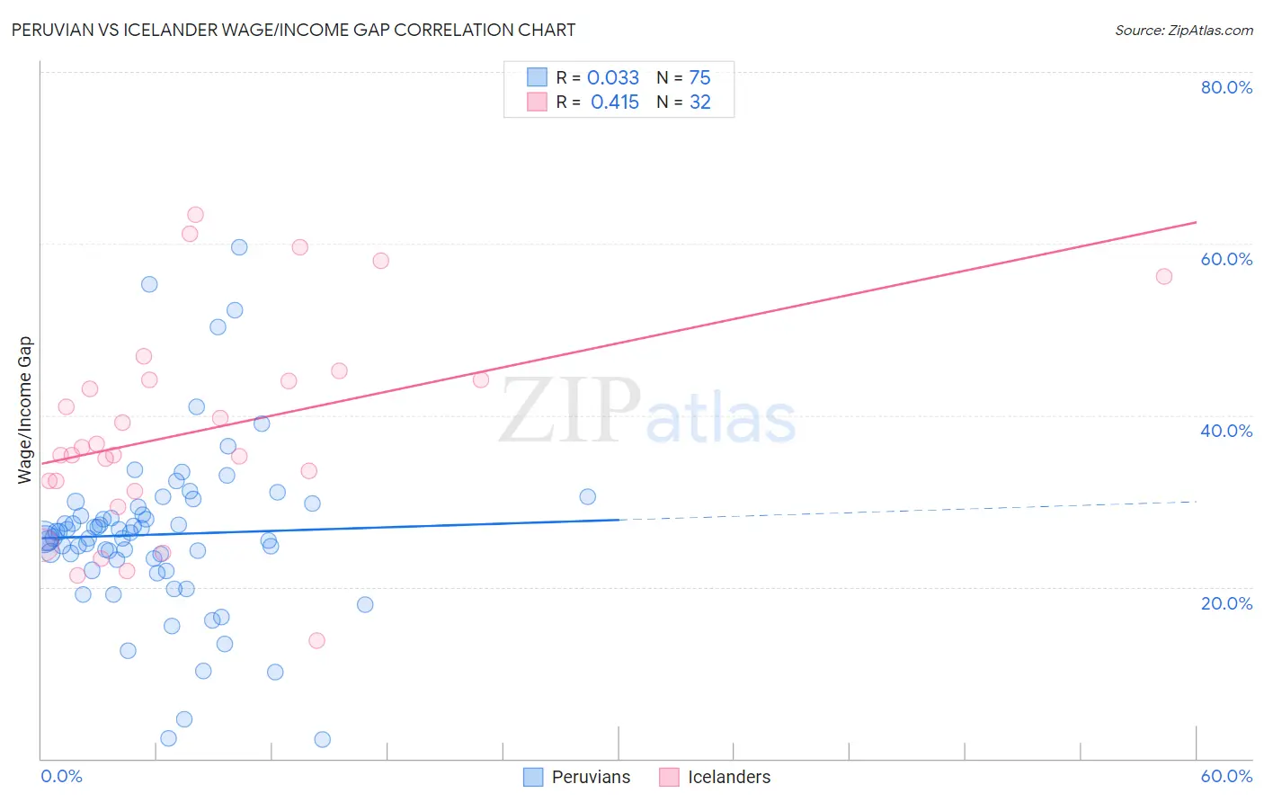 Peruvian vs Icelander Wage/Income Gap