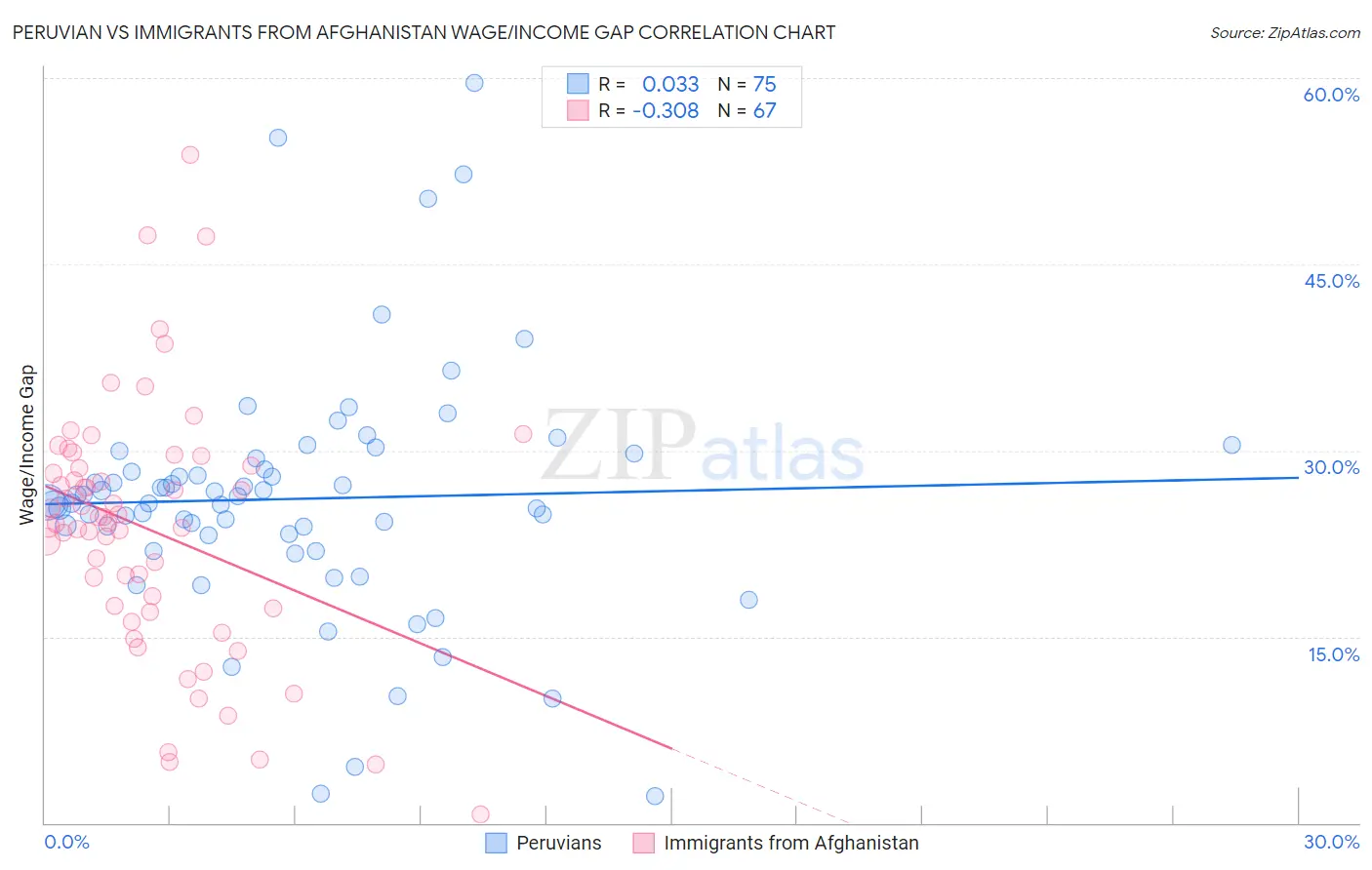 Peruvian vs Immigrants from Afghanistan Wage/Income Gap