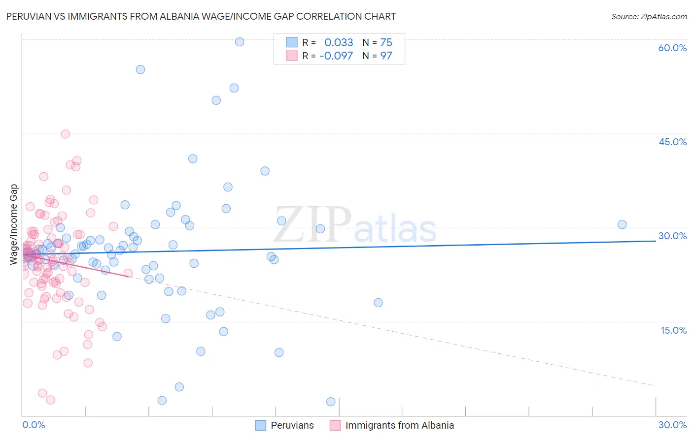 Peruvian vs Immigrants from Albania Wage/Income Gap