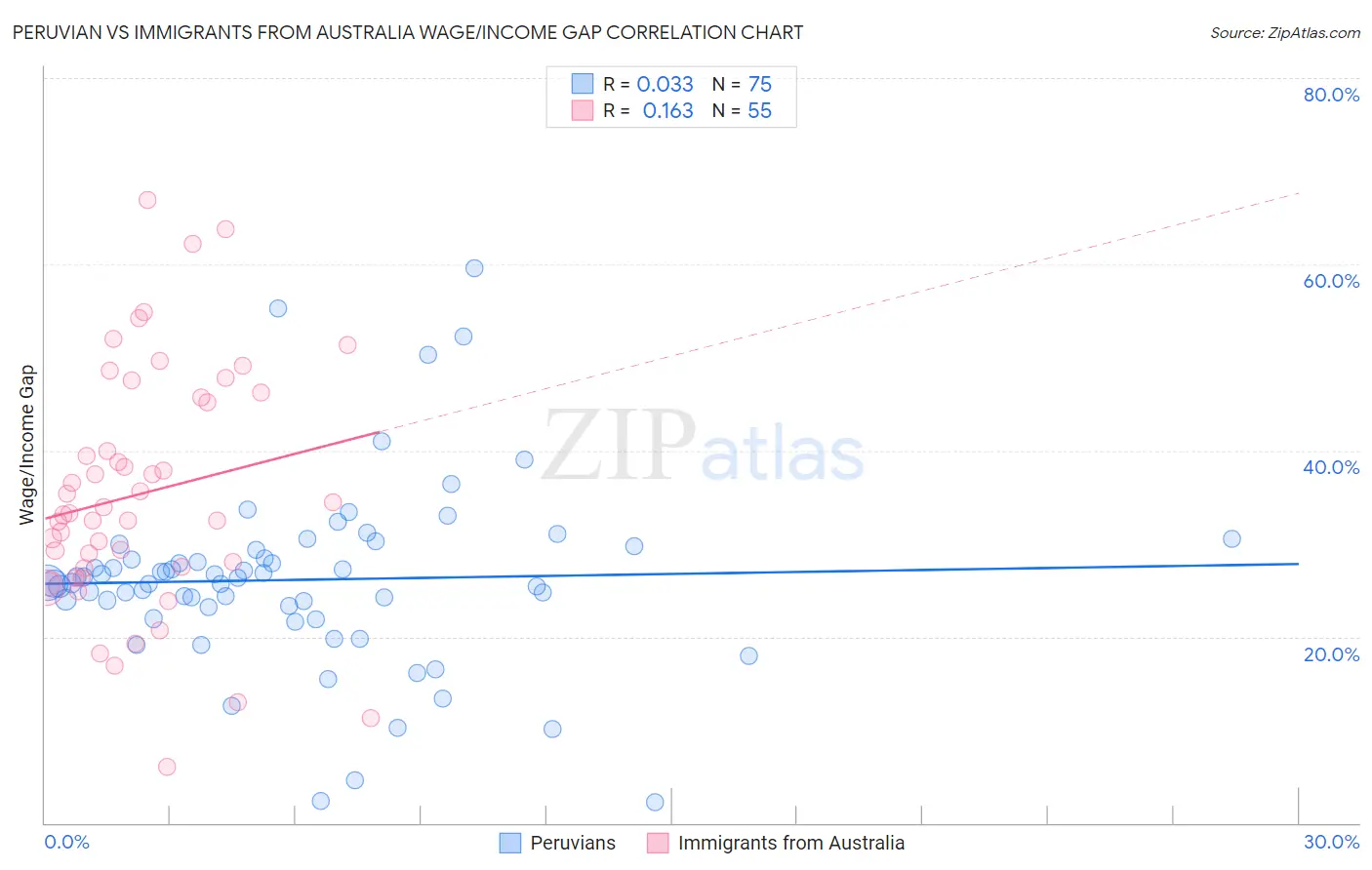 Peruvian vs Immigrants from Australia Wage/Income Gap