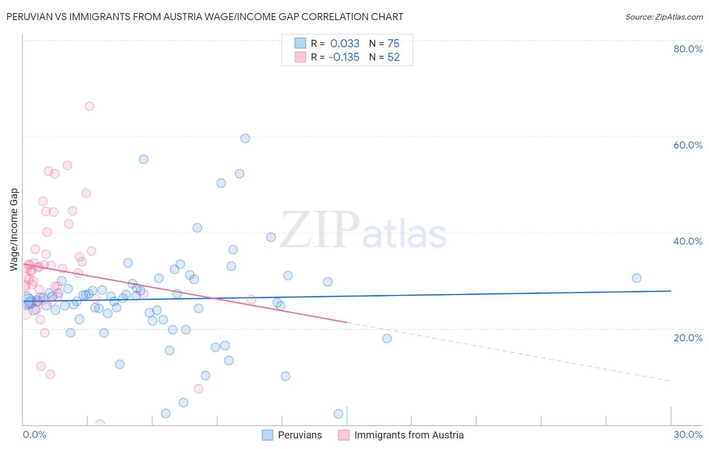 Peruvian vs Immigrants from Austria Wage/Income Gap