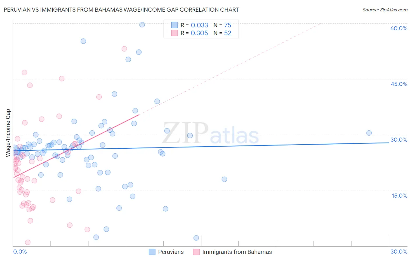 Peruvian vs Immigrants from Bahamas Wage/Income Gap