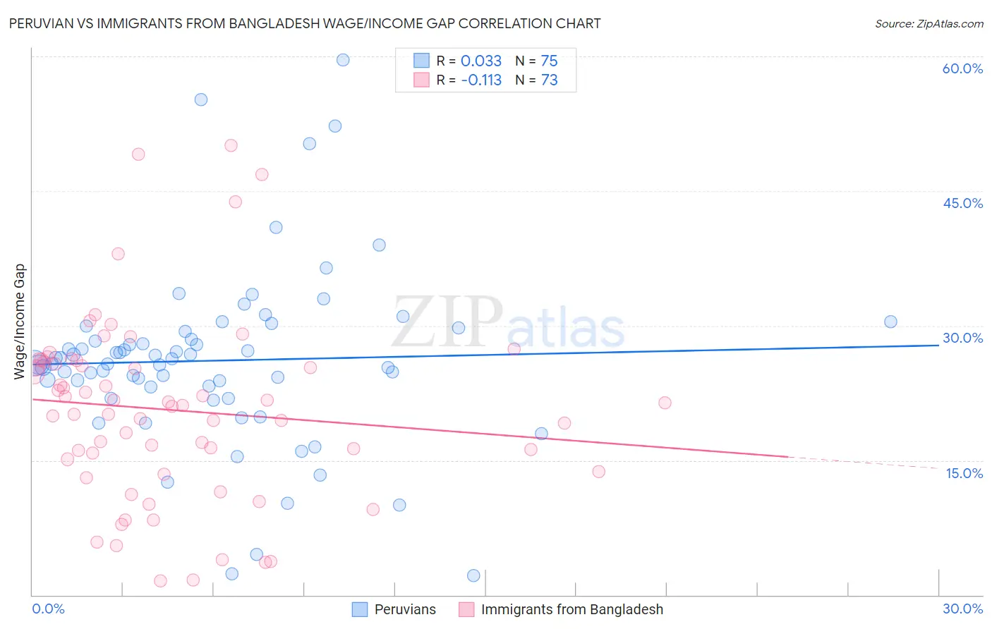 Peruvian vs Immigrants from Bangladesh Wage/Income Gap