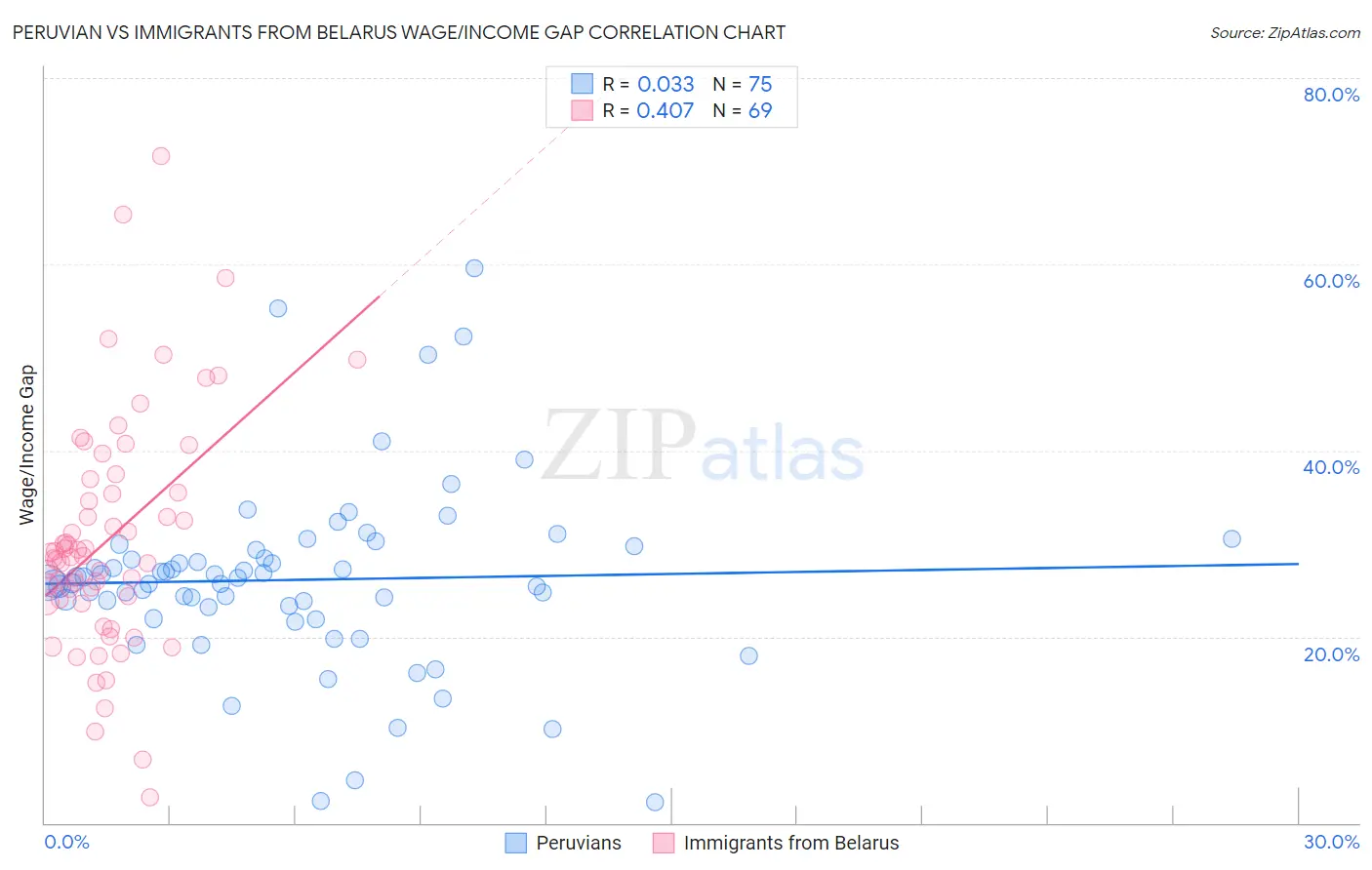 Peruvian vs Immigrants from Belarus Wage/Income Gap