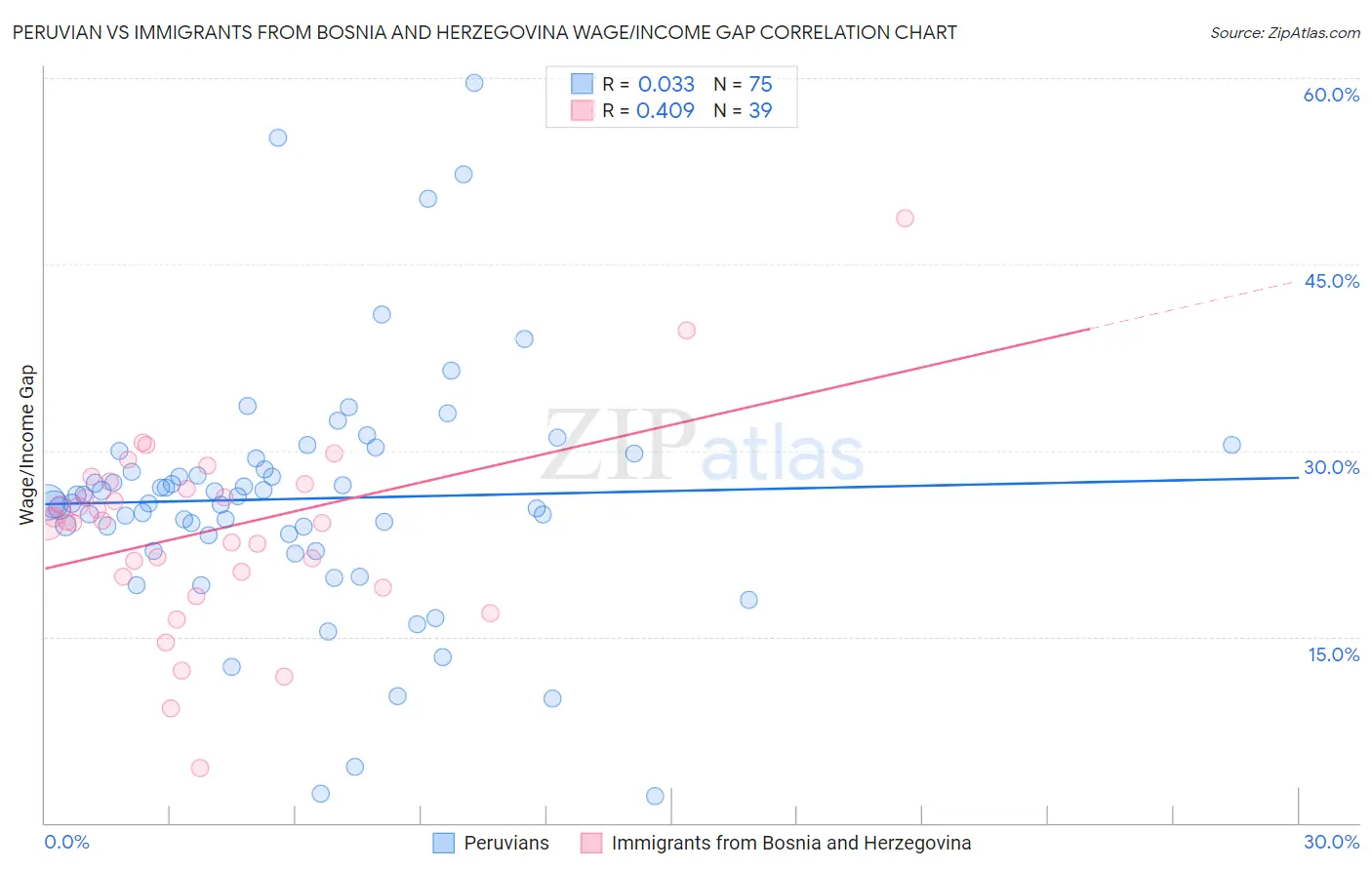 Peruvian vs Immigrants from Bosnia and Herzegovina Wage/Income Gap