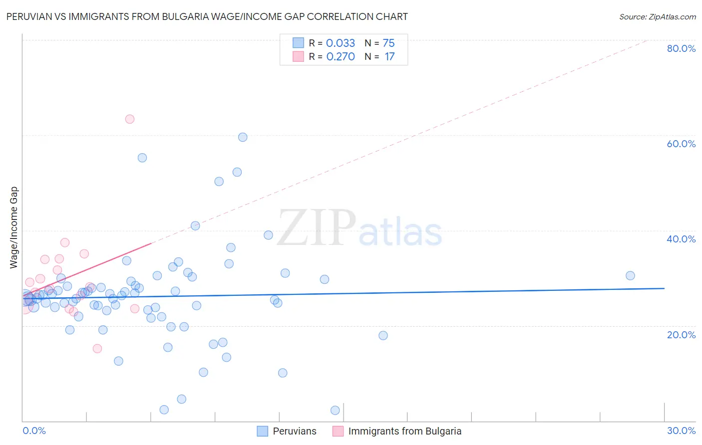 Peruvian vs Immigrants from Bulgaria Wage/Income Gap