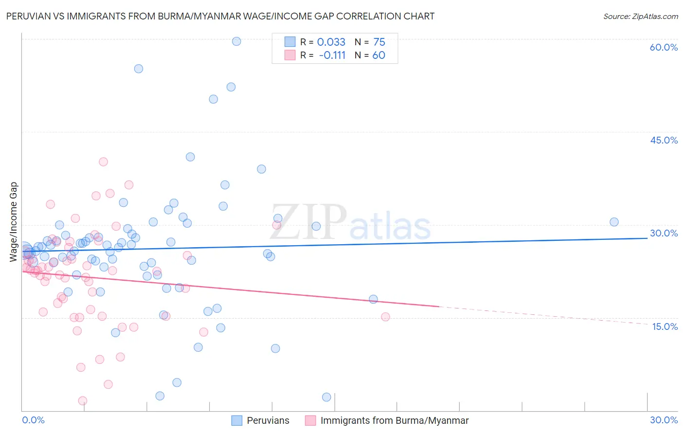 Peruvian vs Immigrants from Burma/Myanmar Wage/Income Gap