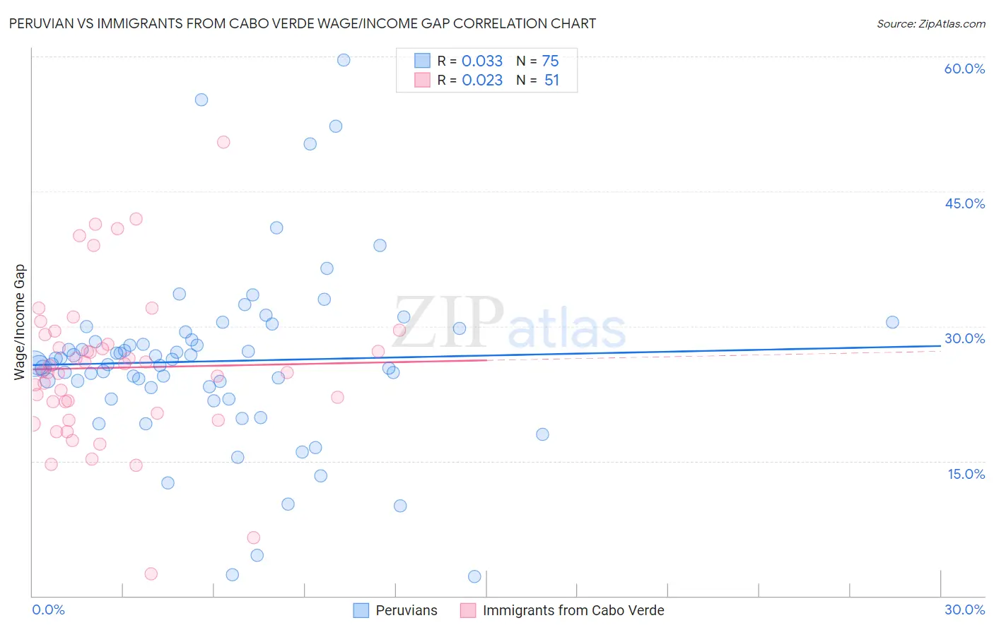 Peruvian vs Immigrants from Cabo Verde Wage/Income Gap