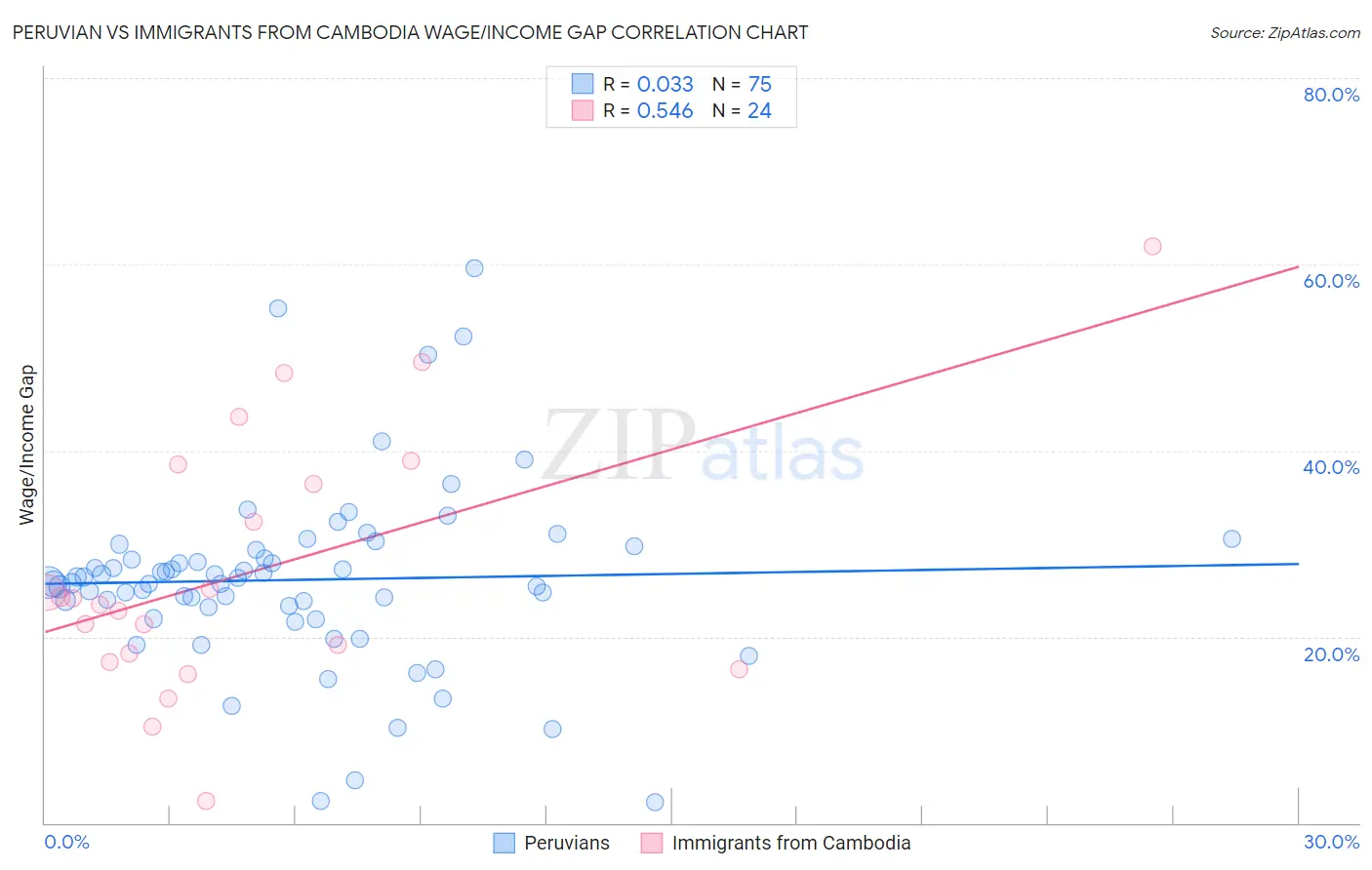 Peruvian vs Immigrants from Cambodia Wage/Income Gap