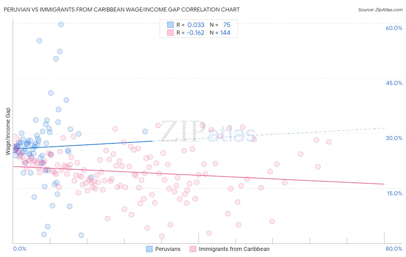 Peruvian vs Immigrants from Caribbean Wage/Income Gap