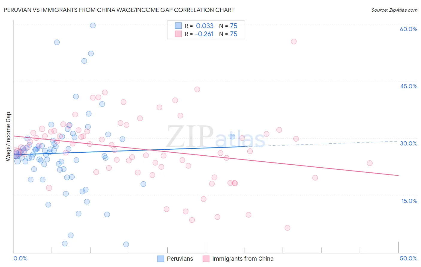 Peruvian vs Immigrants from China Wage/Income Gap