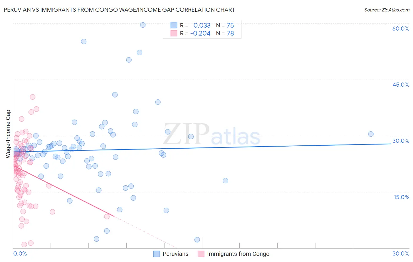 Peruvian vs Immigrants from Congo Wage/Income Gap