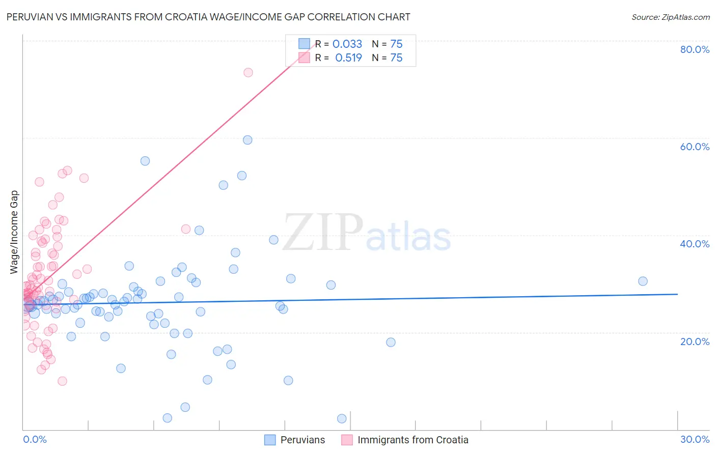 Peruvian vs Immigrants from Croatia Wage/Income Gap