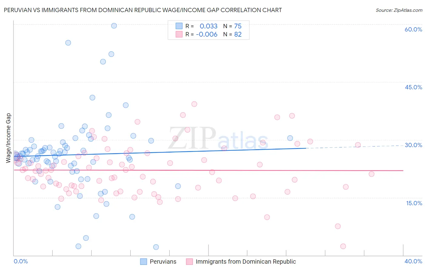 Peruvian vs Immigrants from Dominican Republic Wage/Income Gap