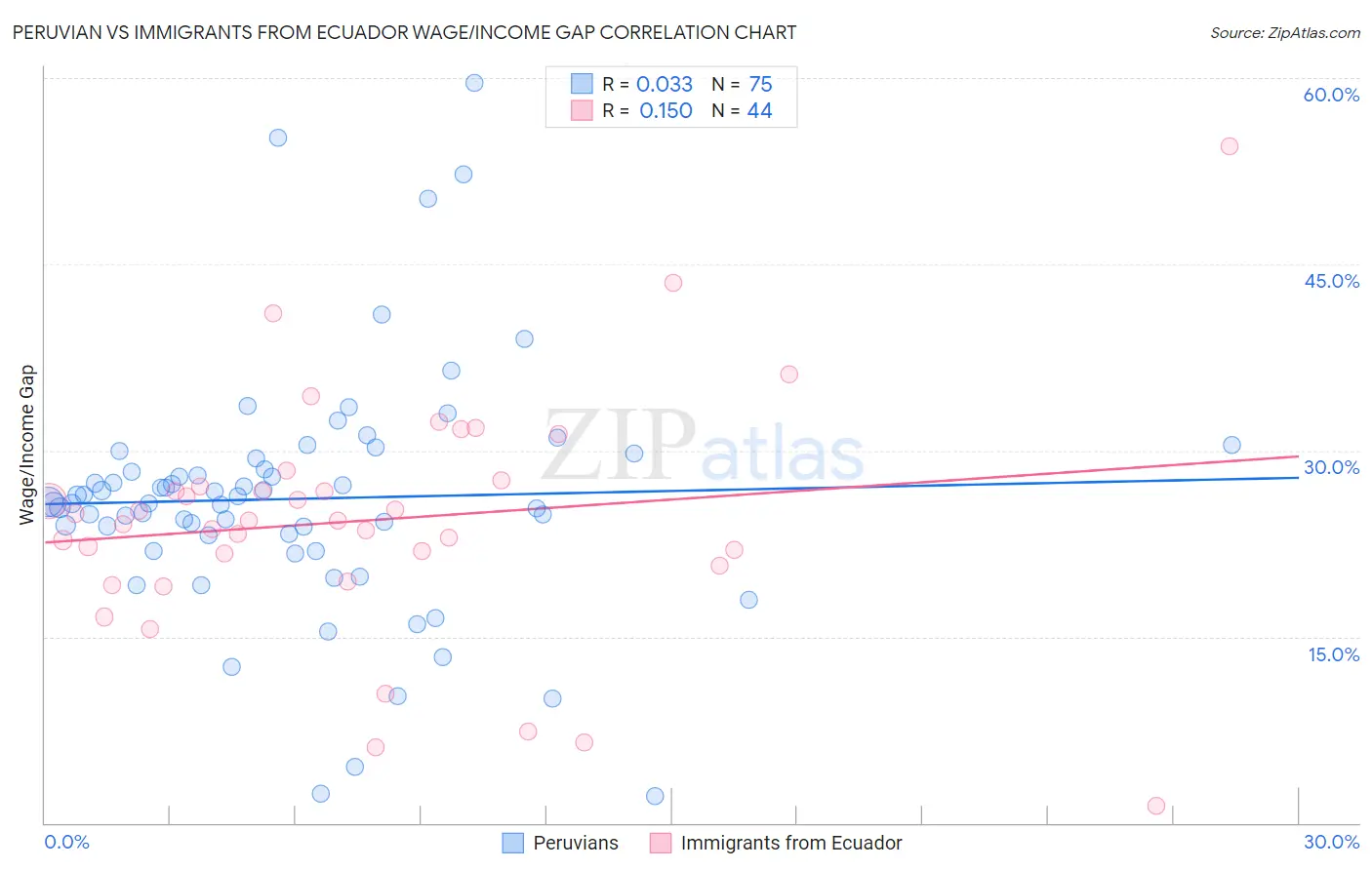 Peruvian vs Immigrants from Ecuador Wage/Income Gap