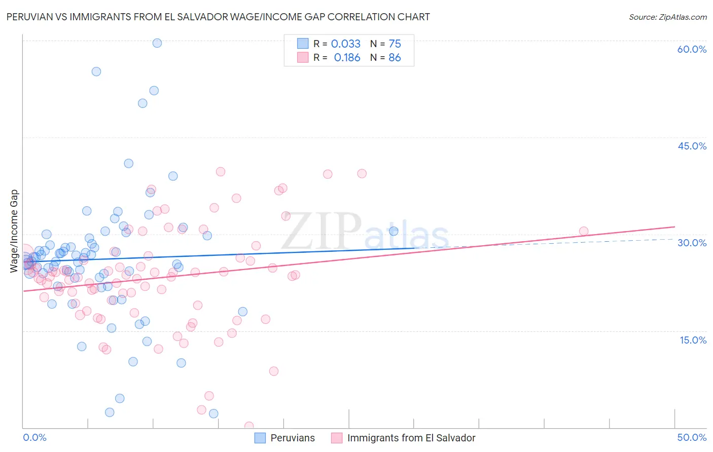 Peruvian vs Immigrants from El Salvador Wage/Income Gap