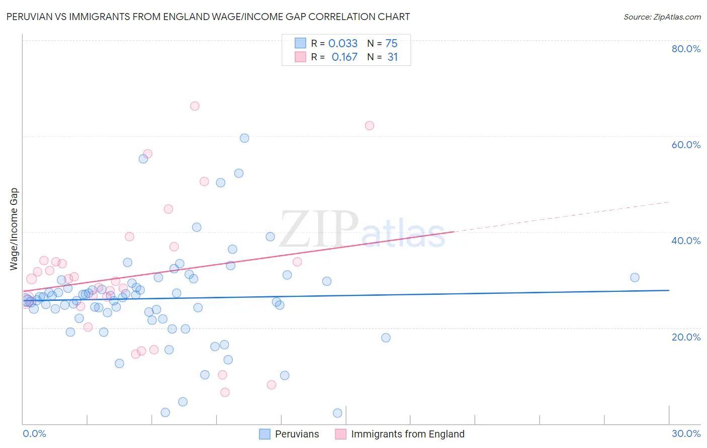 Peruvian vs Immigrants from England Wage/Income Gap