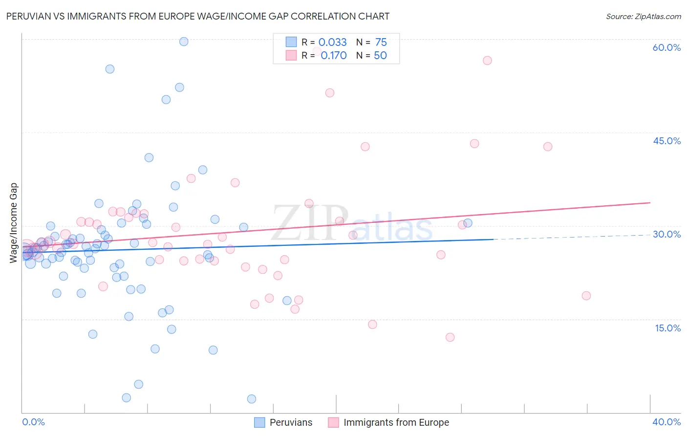 Peruvian vs Immigrants from Europe Wage/Income Gap