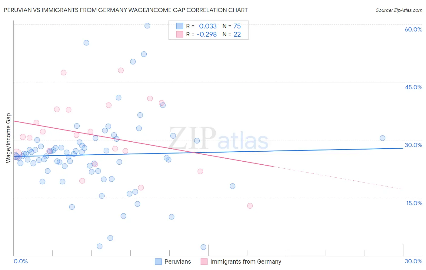 Peruvian vs Immigrants from Germany Wage/Income Gap