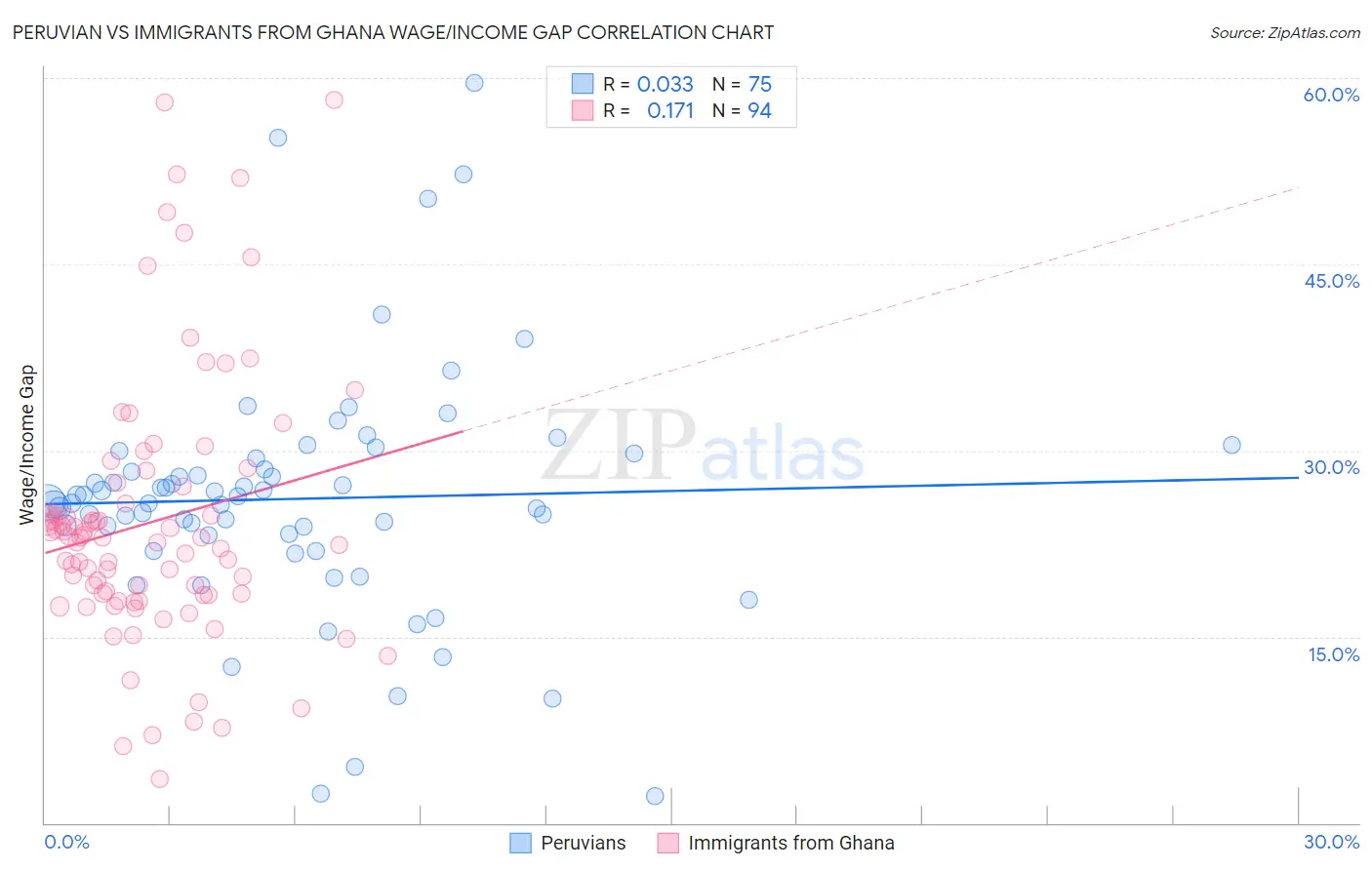 Peruvian vs Immigrants from Ghana Wage/Income Gap