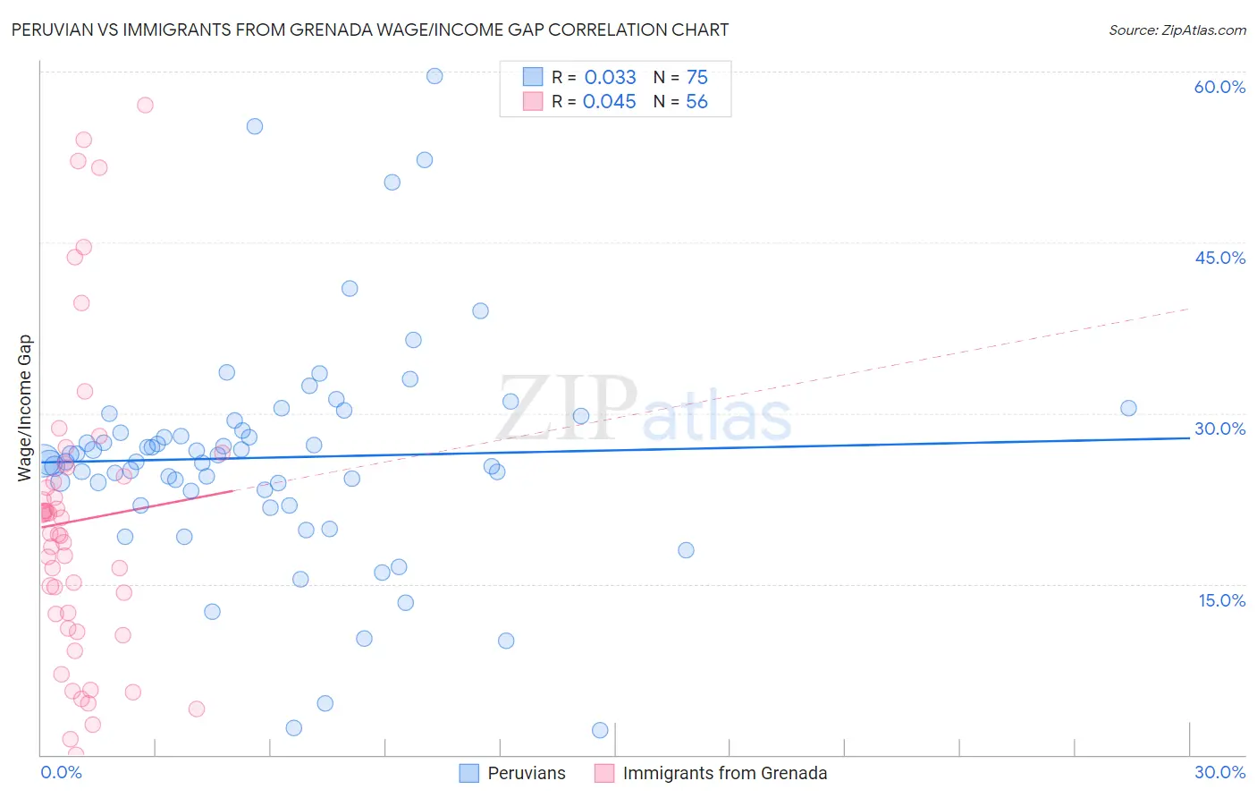 Peruvian vs Immigrants from Grenada Wage/Income Gap
