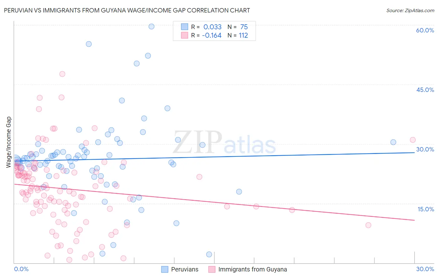Peruvian vs Immigrants from Guyana Wage/Income Gap