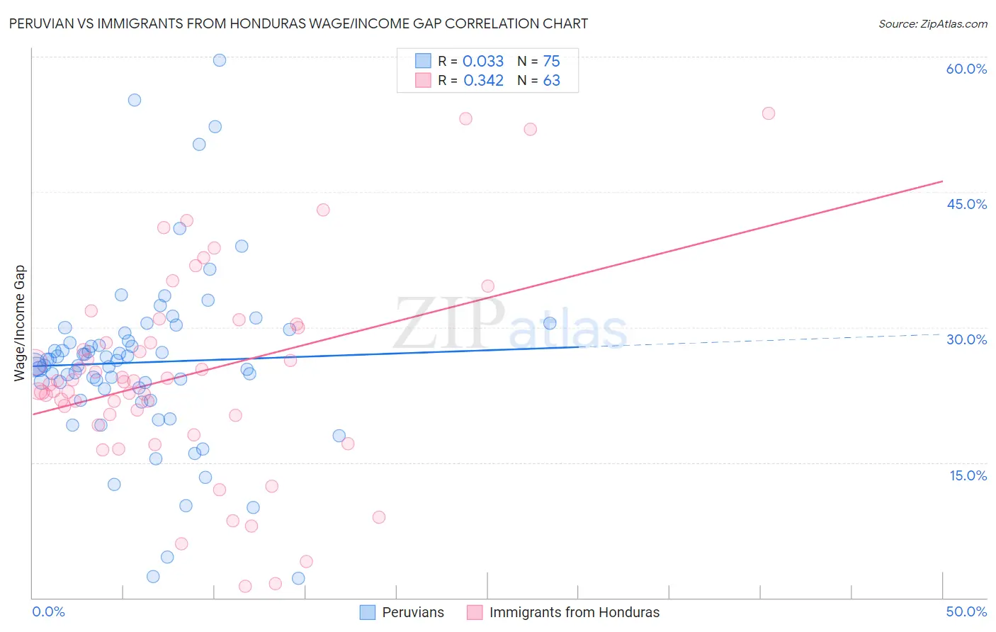 Peruvian vs Immigrants from Honduras Wage/Income Gap