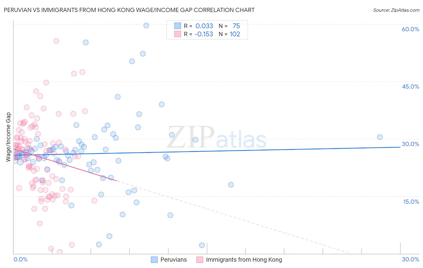 Peruvian vs Immigrants from Hong Kong Wage/Income Gap