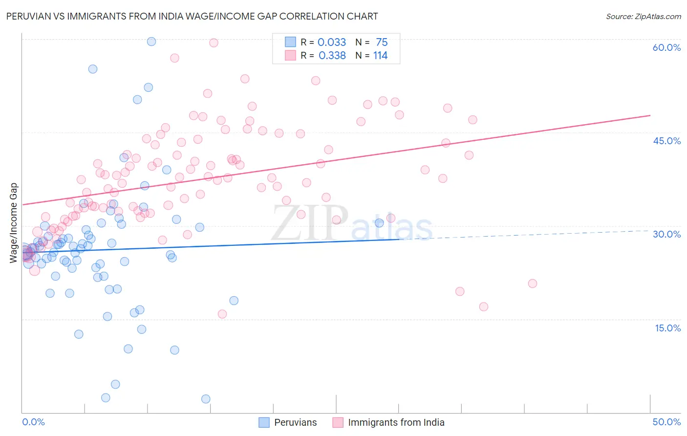 Peruvian vs Immigrants from India Wage/Income Gap