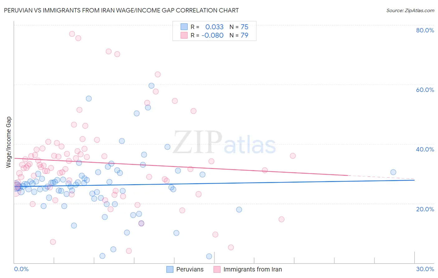 Peruvian vs Immigrants from Iran Wage/Income Gap