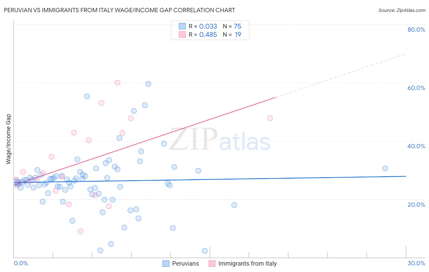 Peruvian vs Immigrants from Italy Wage/Income Gap