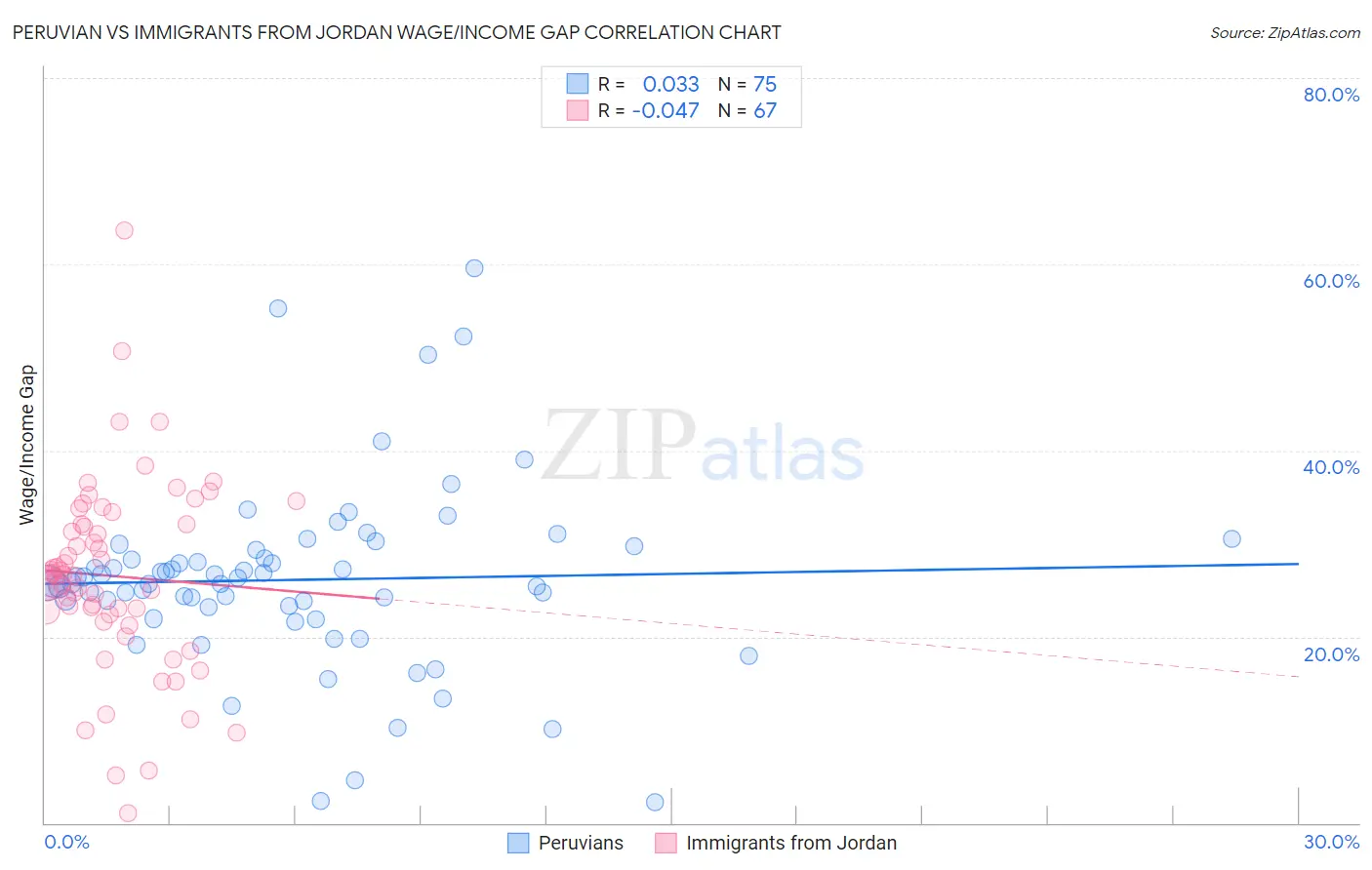 Peruvian vs Immigrants from Jordan Wage/Income Gap