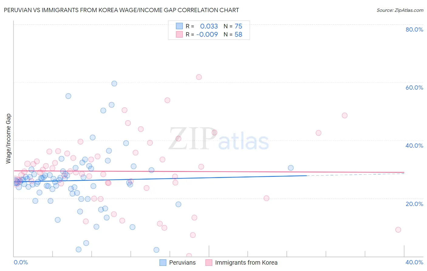 Peruvian vs Immigrants from Korea Wage/Income Gap