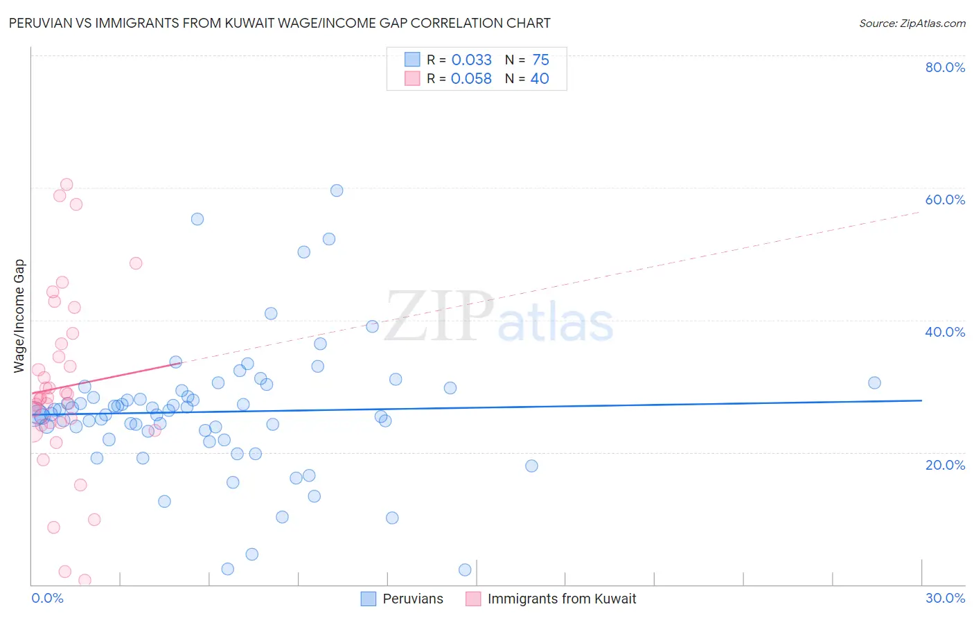 Peruvian vs Immigrants from Kuwait Wage/Income Gap