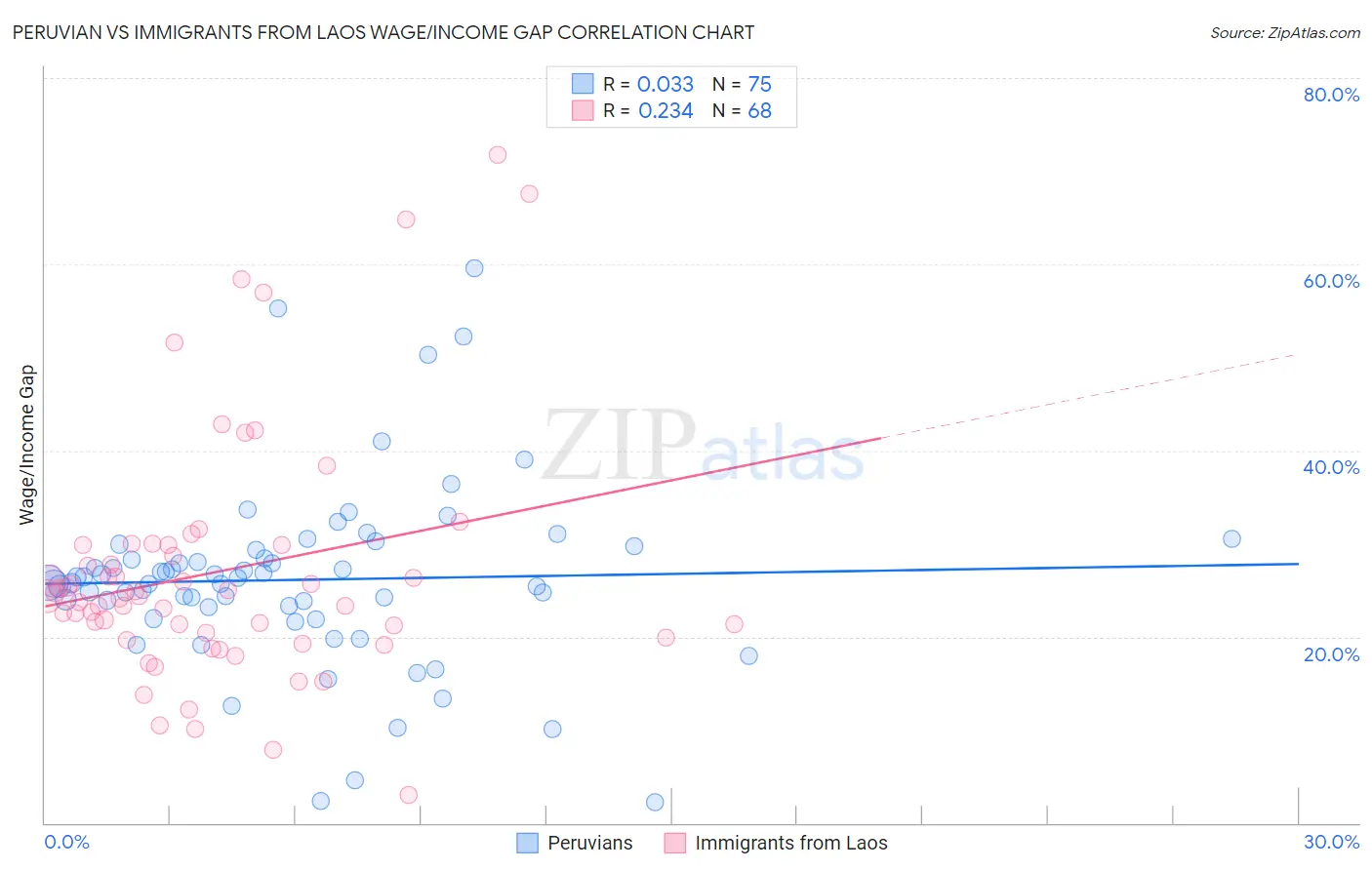 Peruvian vs Immigrants from Laos Wage/Income Gap