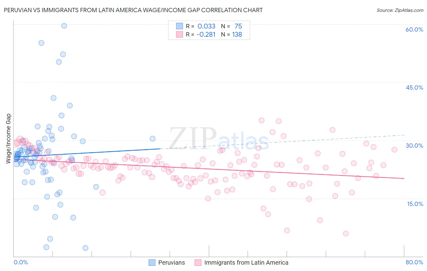 Peruvian vs Immigrants from Latin America Wage/Income Gap