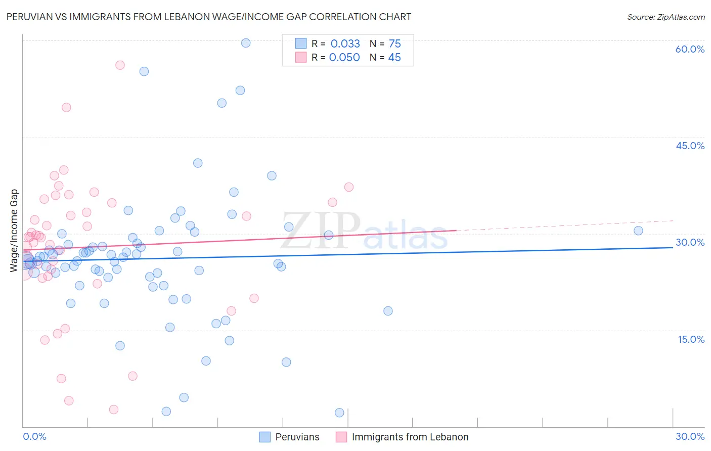 Peruvian vs Immigrants from Lebanon Wage/Income Gap