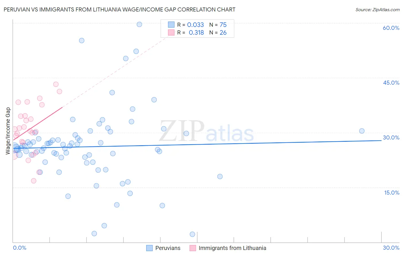 Peruvian vs Immigrants from Lithuania Wage/Income Gap
