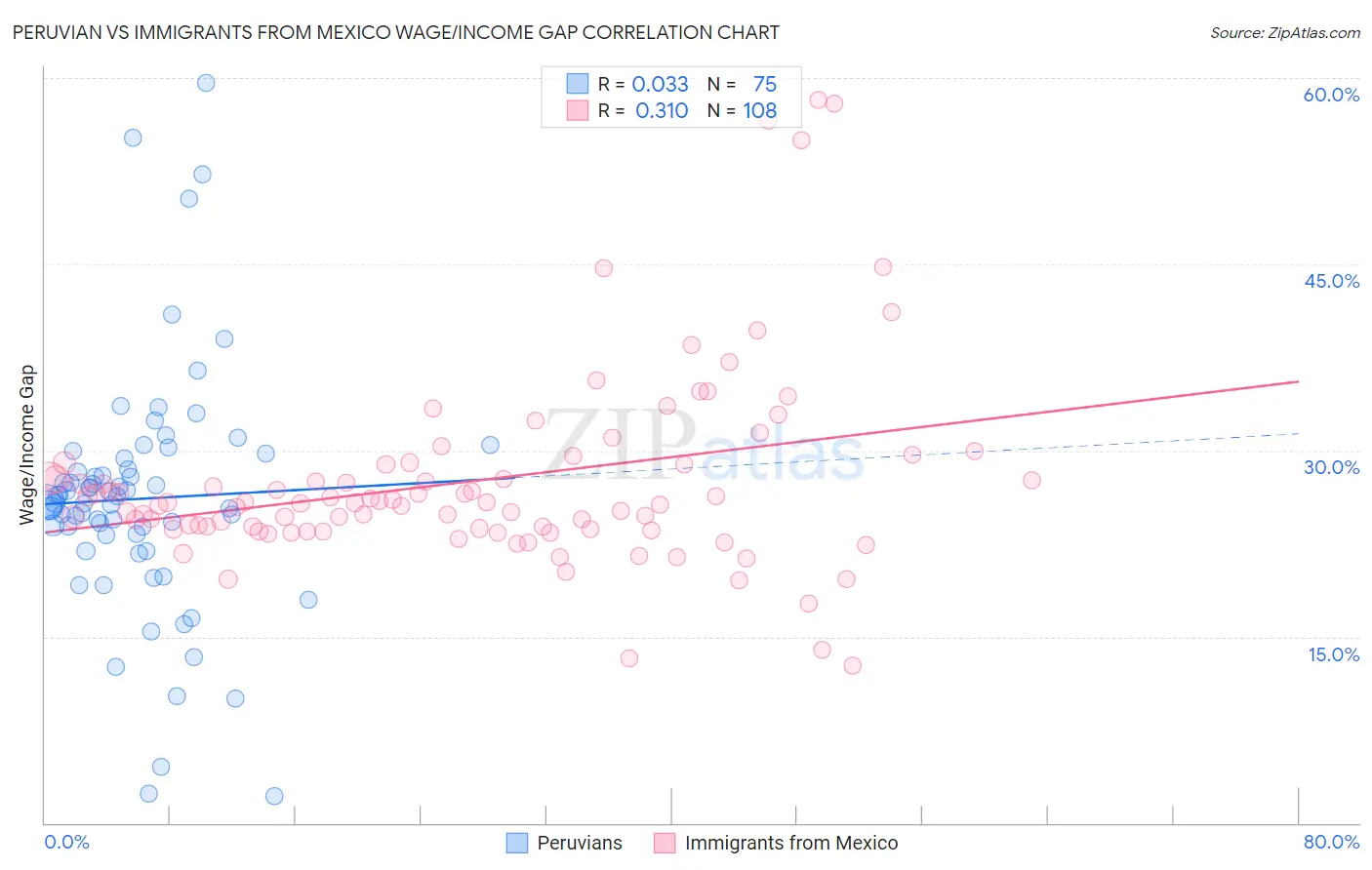 Peruvian vs Immigrants from Mexico Wage/Income Gap