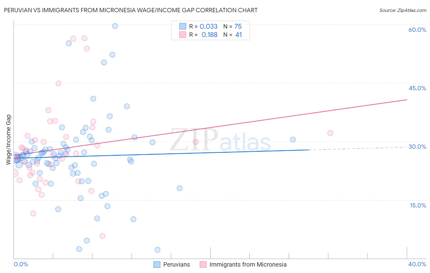 Peruvian vs Immigrants from Micronesia Wage/Income Gap